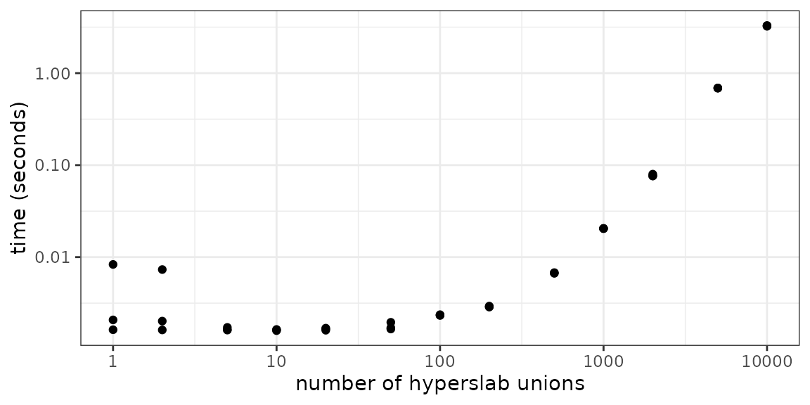 The time taken to join hyperslabs increases expontentially with the number of join operations.  These timings are taken with no reading occuring, just the creation of a dataset selection.